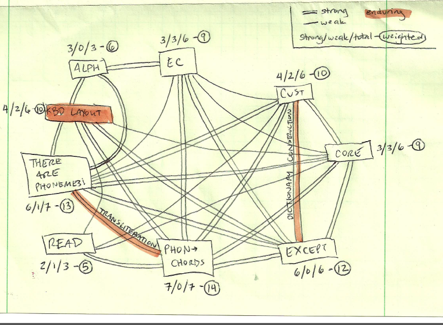 Concept map for basic stenography