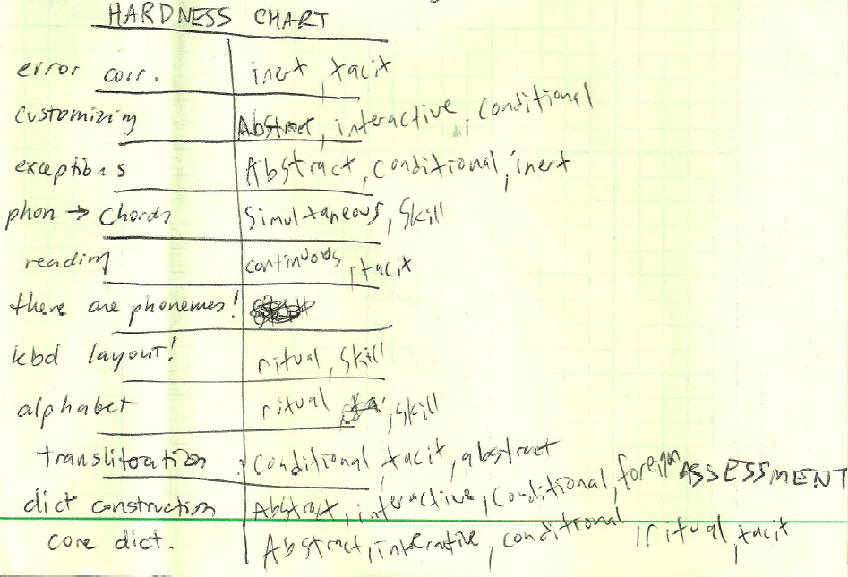 what makes basic steno concepts hard